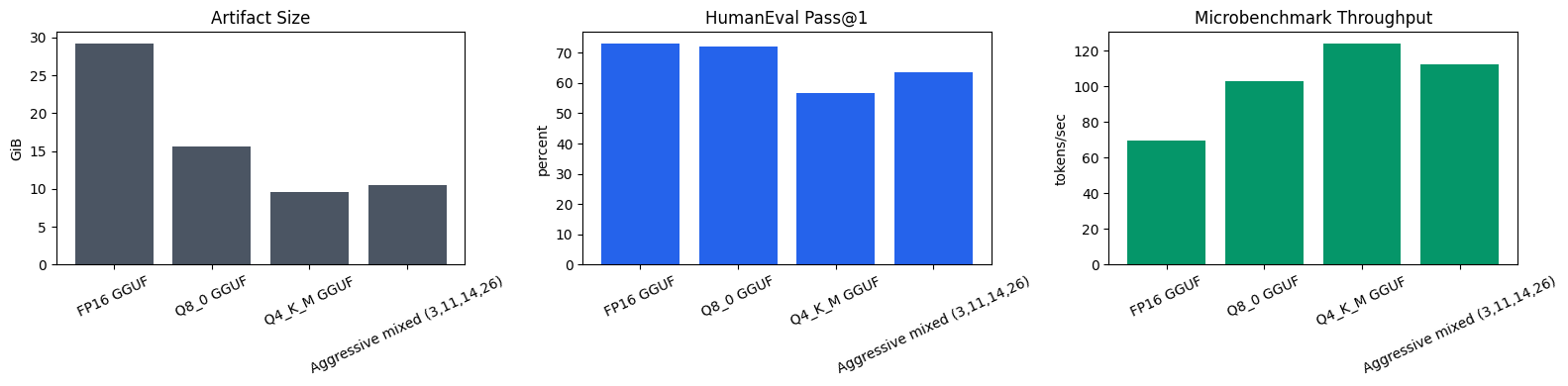 Quantization study results